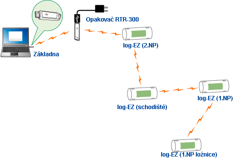 Pklad retranslace